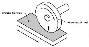 Grinding Machine: Definition, Parts, Working Principle, Operation ...