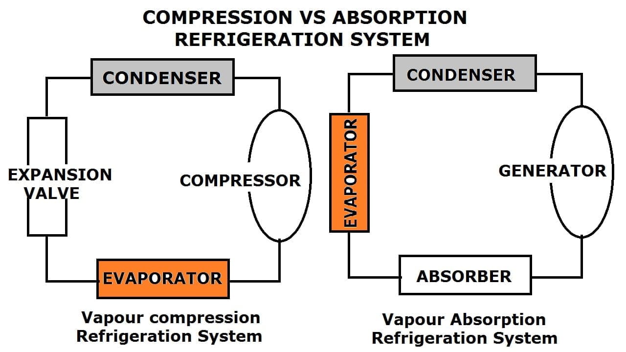 Difference between Vapour compression and Absorption Refrigeration System