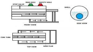 Cornish Boiler: Definition, Construction or Parts, Working Principle, Advantages, Application [Notes & PDF]