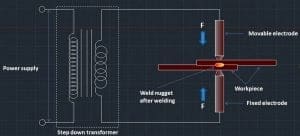 Resistance Welding: Definition, Parts or Construction, Working Principle, Types, Application, Advantages, and Disadvantages [Notes & PDF]