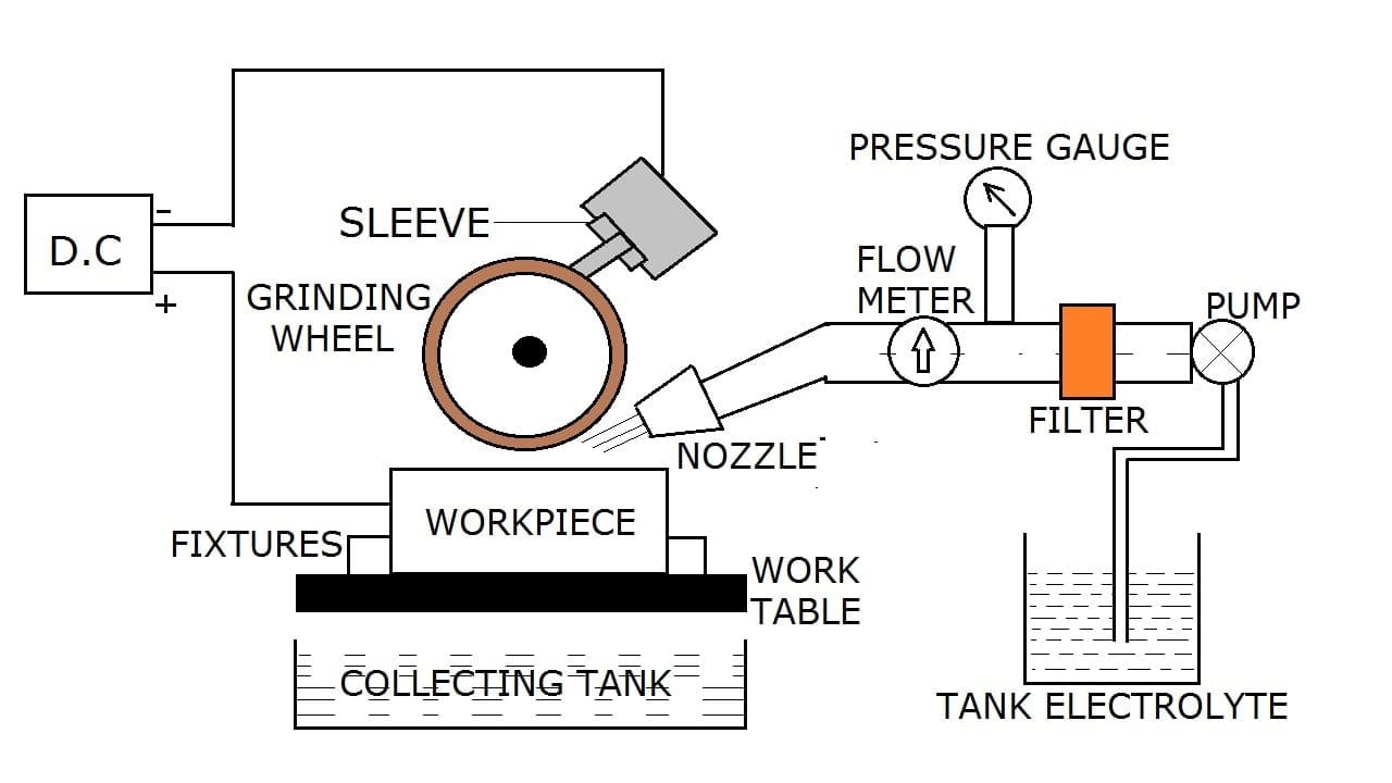 ELECTROCHEMICAL GRINDING WORKING