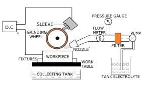 Electrochemical Grinding: Definition, Parts or Construction, Working Principle,  Application, Advantages, and Disadvantages [Notes & PDF]