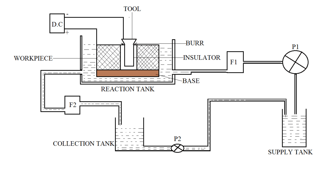 Electrochemical Deburring Definition, Parts or Construction, Working