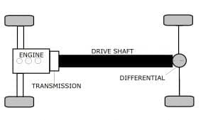 Propeller (Drive) Shaft: Definition, Characteristics, Construction or Parts, Types, Material, Advantages, Application [Notes & PDF]