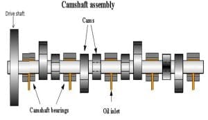 Camshaft: Definition, Function, Construction, Working Principle, Types ...