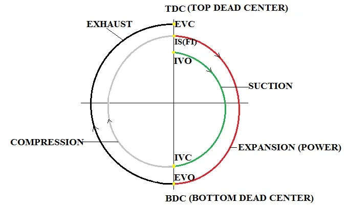 Ideal or theoretical valve timing diagram