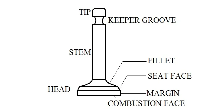 MODERN POPPET VALVE