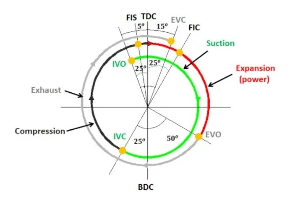 Valve timing diagram for 4 stroke diesel engine