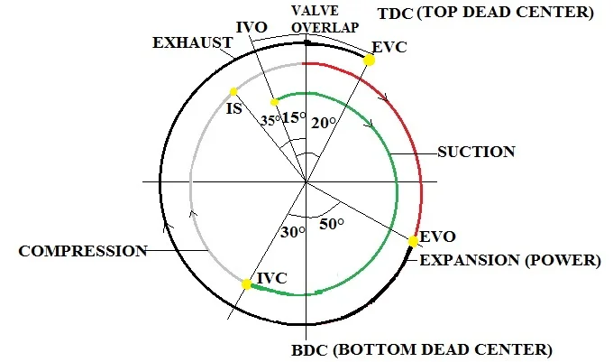 valve timing diagram for 4 stroke petrol engine