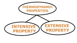 Thermodynamic Properties: Intensive and Extensive with Example [Notes & PDF]