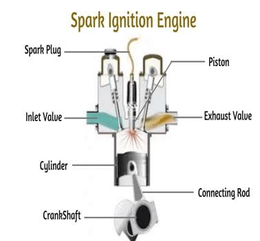 Spark Ignition Engine Diagram