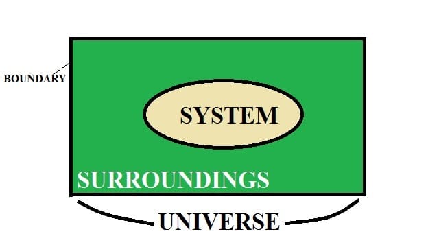 THERMODYNAMIC SYSTEM AND SURROUNDINGS