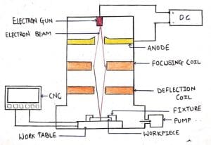 Electron Beam Welding: Definition, Working Principle, Construction, Advantages, Application [Notes & PDF]