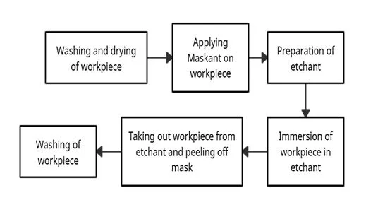Chemical Machining Working Diagram