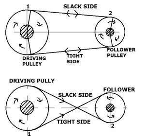 DIFFERENCE BETWEEN OPEN BELT DRIVE AND CROSS BELT DRIVE