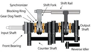 Synchromesh Gearbox: Definition, Construction, Working Principle, Advantages, Application [Notes & PDF]