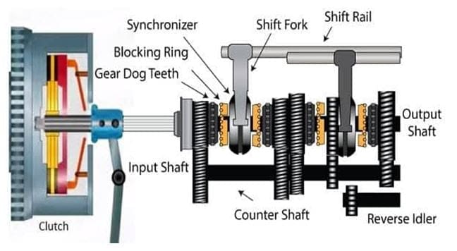 Synchromesh Gearbox Construction or Parts
