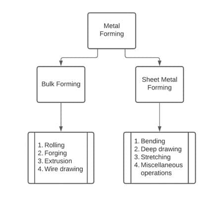 Types or classification of forming Process