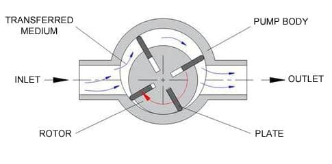 rotary Pump image