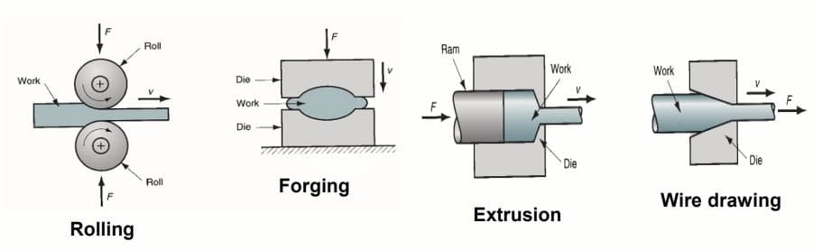 Types of Bulk Forming Processes