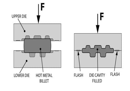 Closed Die Forging line diagram