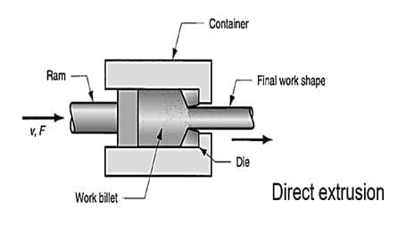 Direct Extrusion Process