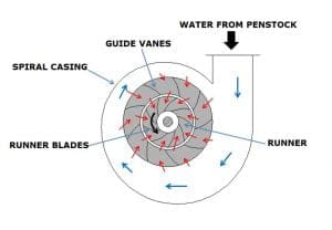 FEATURE IMAGE OF REACTION TURBINE