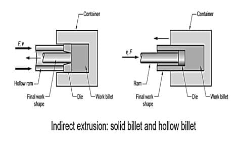 Indirect Extrusion Process