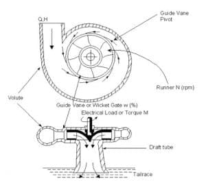 What Is Reaction Turbine? Parts, Working, Types Explained In Detail ...