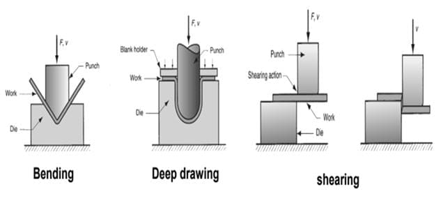 What Is Forming Types Of Forming Process Notes PDF 