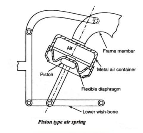 Image of Piston type air suspension system