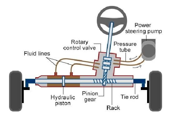 Working Image of Rack and Pinion Steering System