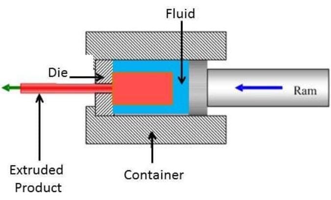 Image of Hydrostatic Extrusion Process