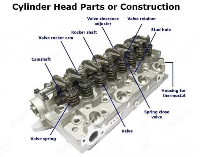 Cylinder Head Definition, Construction, Types, Advantages [Notes & PDF]