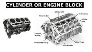 Cylinder Block: Definition, Function, Construction, Types, Material [Notes & PDF]