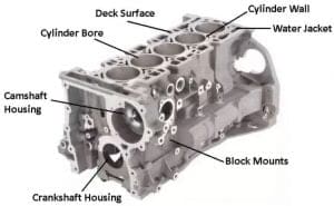 Cylinder Block: Definition, Function, Construction, Types, Material ...