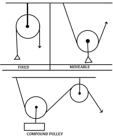Image of Compound Pulley