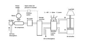 Pneumatic System: Definition, Components, Working, Advantages [Notes & PDF]