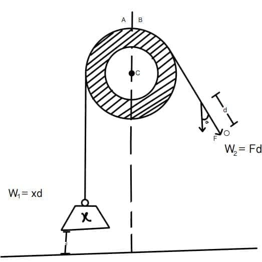 Image of Working Principle of Pulley