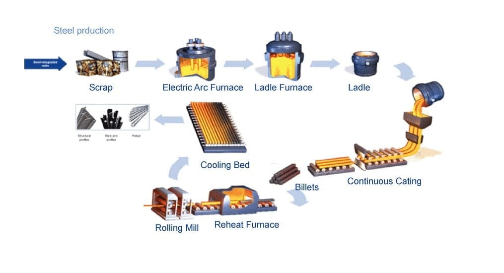 Image of Electric Arc Furnace steel making process