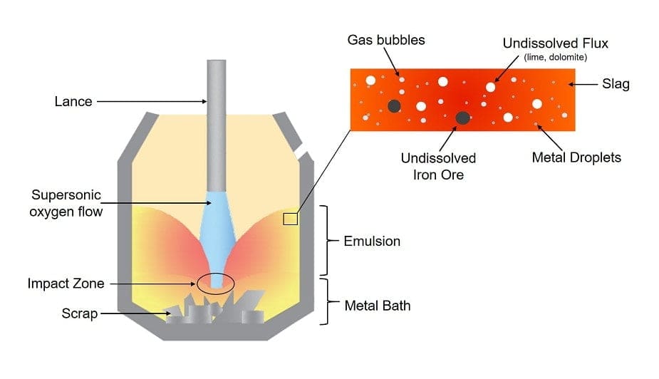 Image of basic oxygen furnace steel making process